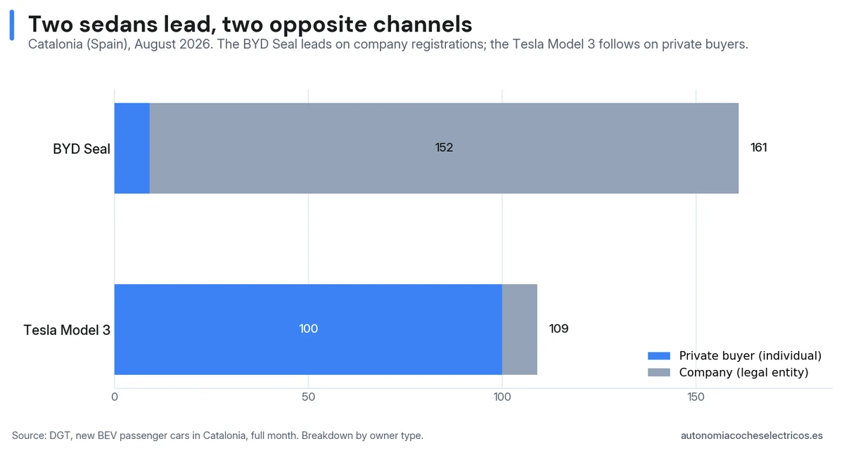 BYD Seal and Tesla Model 3 lead Catalonia (Spain) in August 2026: the Seal with 161 units (94% to legal entities) and the Model 3 with 109 (92% to private individuals)