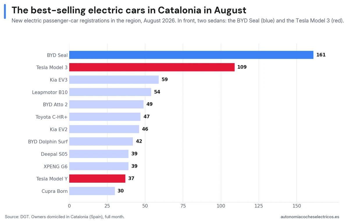 The best-selling electric cars in Catalonia (Spain) in August 2026: BYD Seal (161) and Tesla Model 3 (109) in front, with Cupra spread across the lower part of the table
