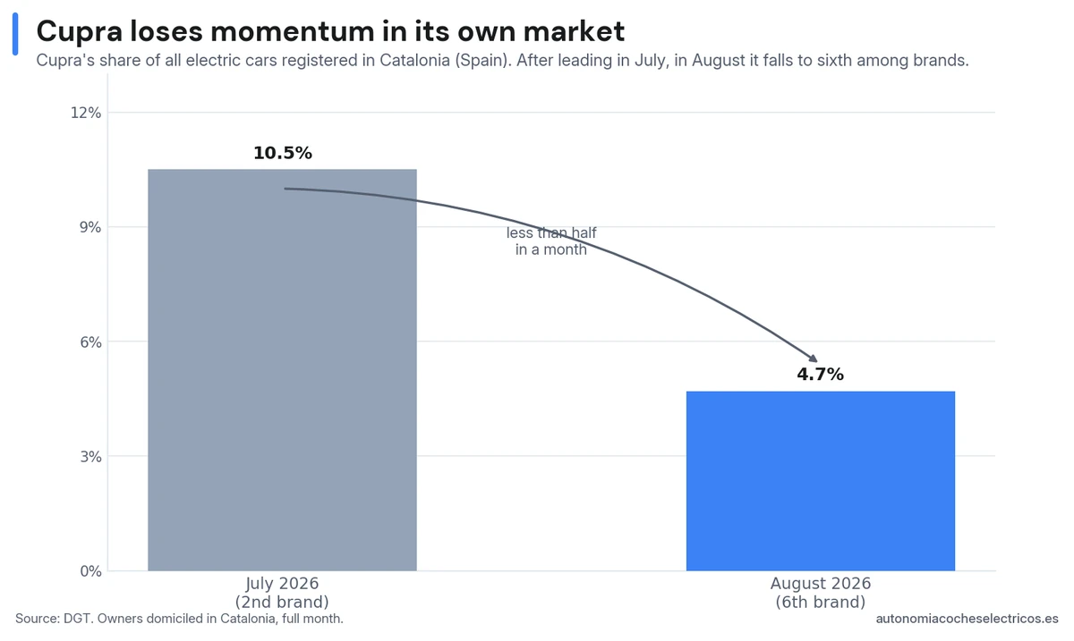 Cupra falls from second to sixth among brands in Catalonia (Spain): from 10.5% in July to 4.7% in August 2026