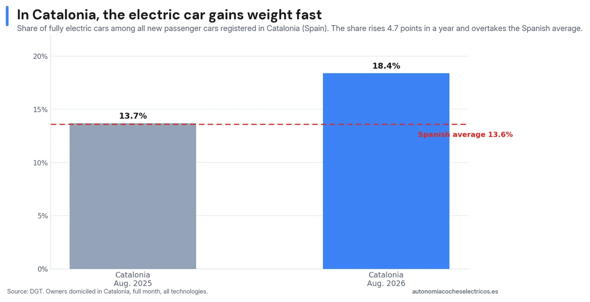 BEV share of Catalonia's total car market in August: 18.4% in 2026 versus 13.7% in 2025, above the Spanish average of 13.6%