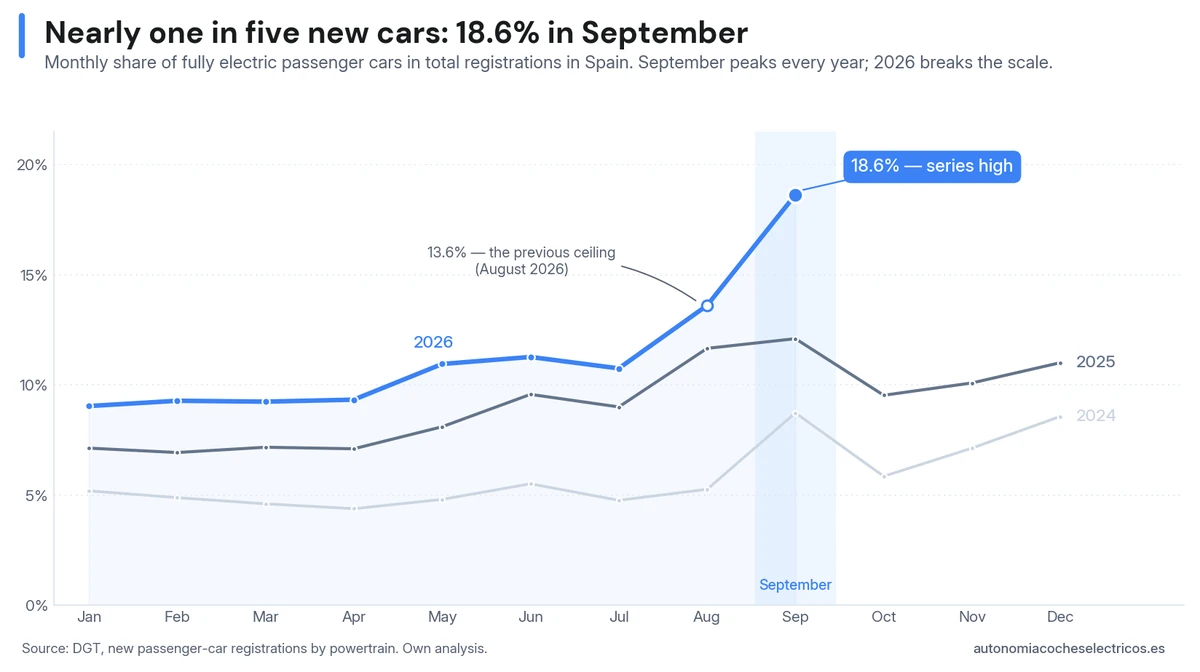 Monthly share of the electric car in Spain's total passenger-car market from 2024 to 2026: September 2026 reaches 18.6%, five points above August's 13.6% and six and a half above the 12.1% of September 2025.