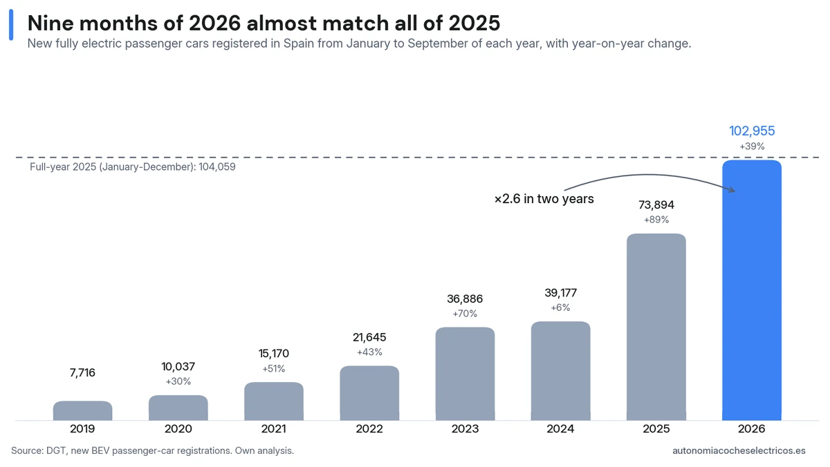 New electric passenger cars registered in Spain from January to September of each year since 2019: from 7,716 units to the 102,955 of 2026, 1,104 short of the 104,059 of all of 2025.