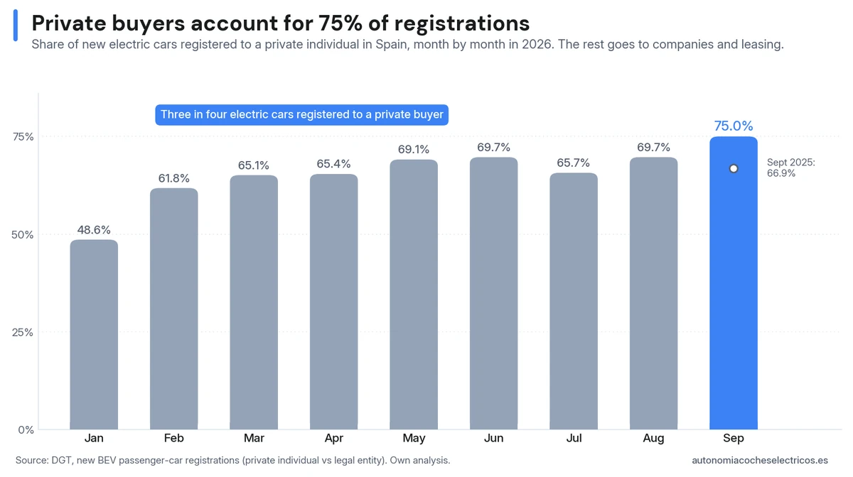 Share of electric passenger cars registered in the name of a private individual in Spain, month by month in 2026: from 48.6% in January to 75.0% in September, the highest of the year.
